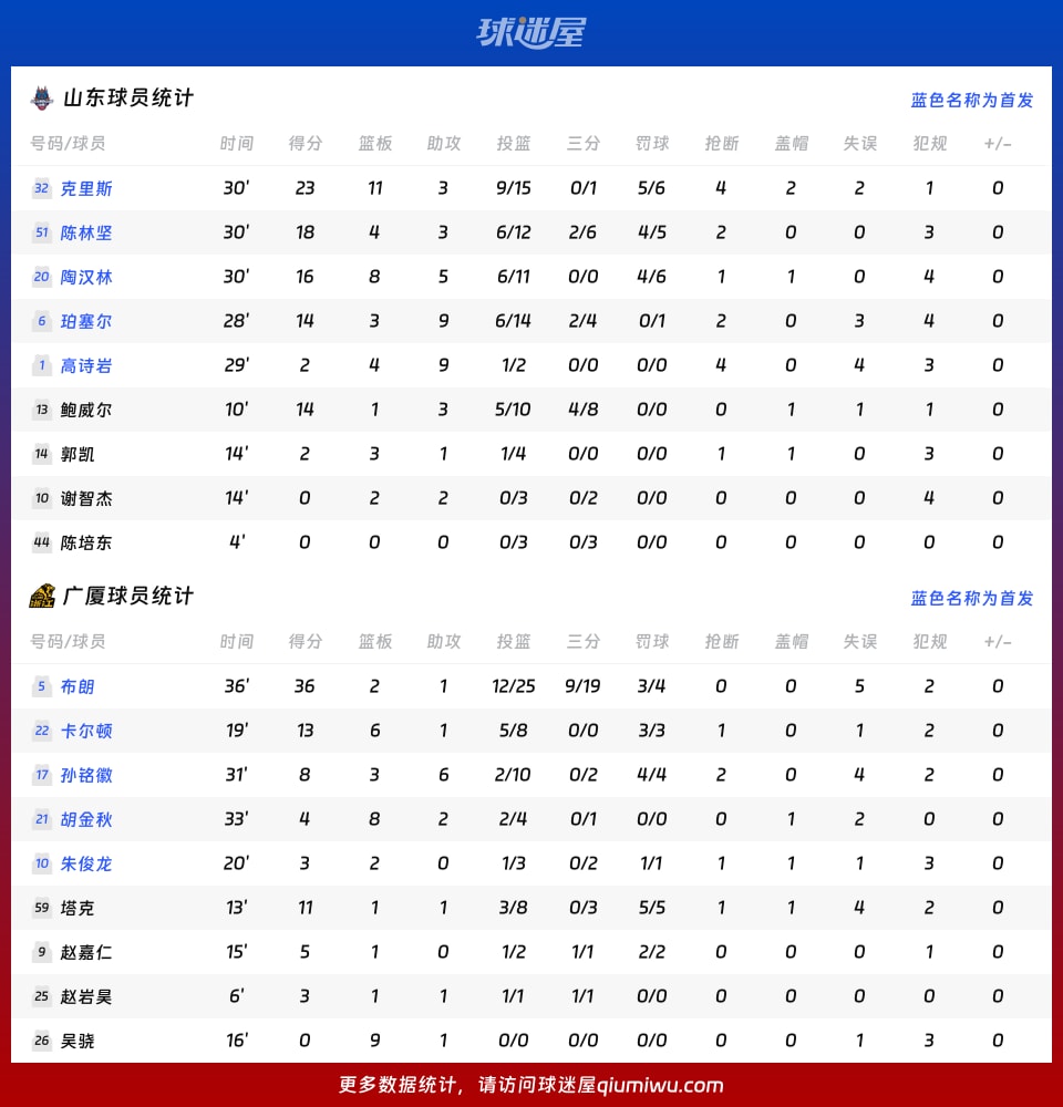 开云在线登陆入口-从转会期广厦男篮状态回暖到菲尼克斯太阳加时末段状态回暖，广东宏远篮板制胜